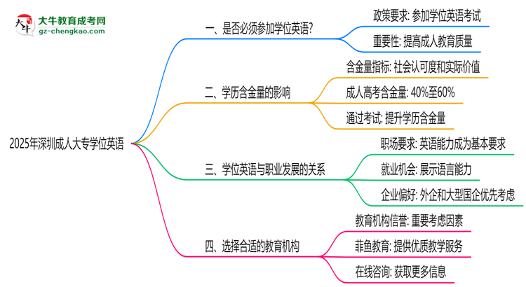 2025年深圳成人大專學(xué)位英語(yǔ)是否必須參加思維導(dǎo)圖