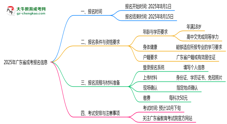 2025年廣東成考報(bào)名起止時(shí)間正式公布思維導(dǎo)圖