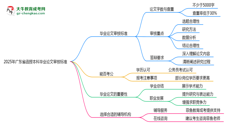 2025年廣東函授本科畢業(yè)論文審核標準說明思維導圖