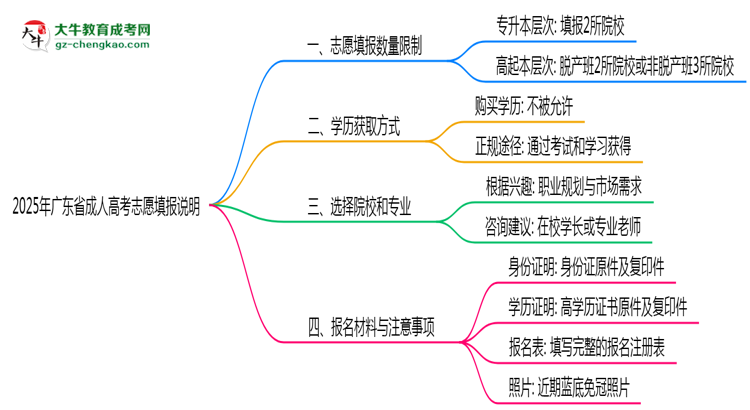 2025年廣東成人高考志愿填報數(shù)量限制說明思維導(dǎo)圖