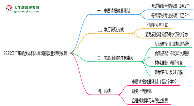 2025年廣東函授本科志愿填報數(shù)量限制說明思維導(dǎo)圖