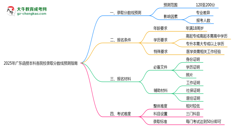 2025年廣東函授本科各院校錄取分數(shù)線預測指南思維導圖