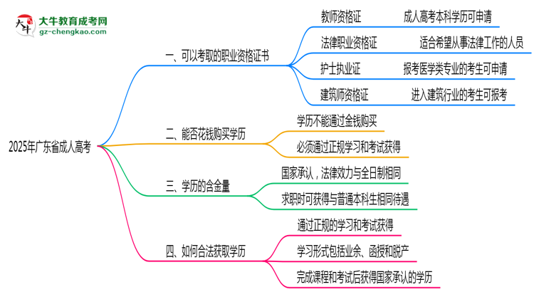 2025年廣東成人高考學(xué)歷可考職業(yè)資格證書思維導(dǎo)圖