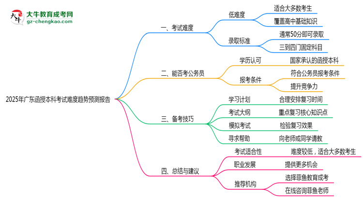 2025年廣東函授本科考試難度趨勢預(yù)測報告思維導(dǎo)圖