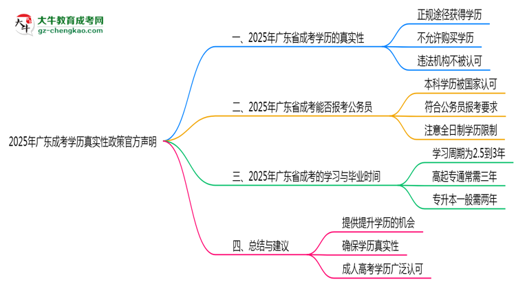 2025年廣東成考學(xué)歷真實性政策官方聲明思維導(dǎo)圖