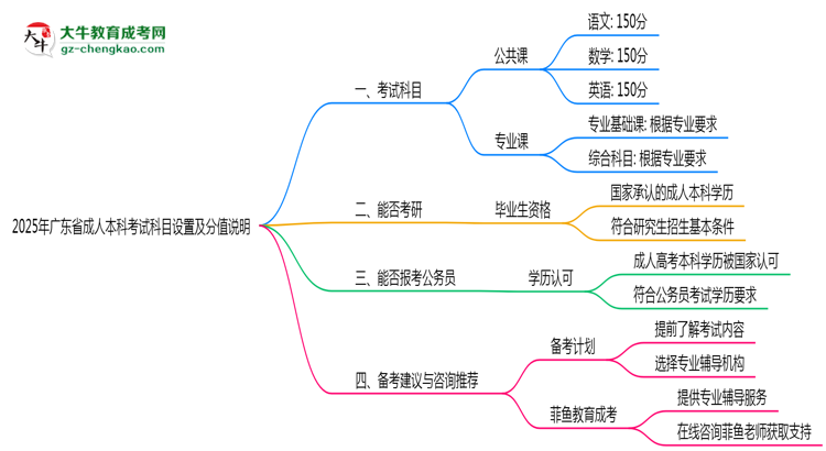 2025年廣東成人本科考試科目設(shè)置及分值說明思維導圖