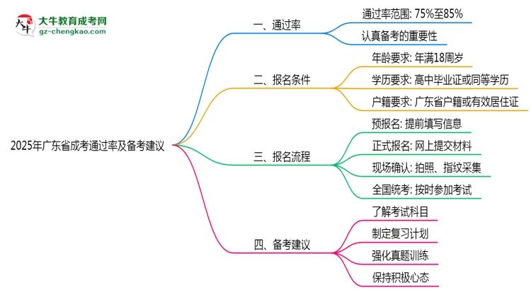 2025年廣東成考通過(guò)率及備考建議說(shuō)明思維導(dǎo)圖