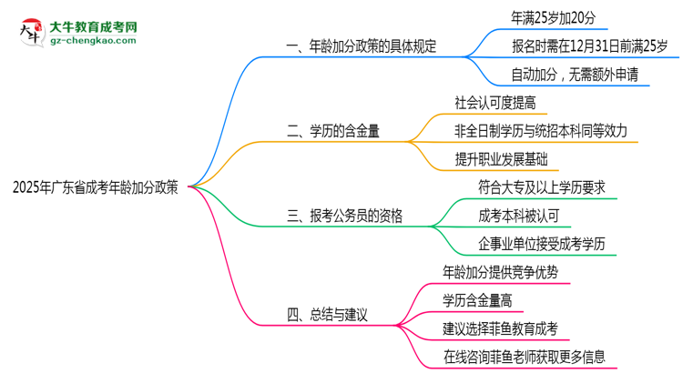 2025年廣東成考年齡加分政策實(shí)施細(xì)則思維導(dǎo)圖