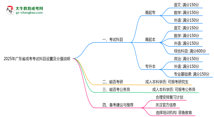 2025年廣東成考考試科目設(shè)置及分值說明思維導(dǎo)圖