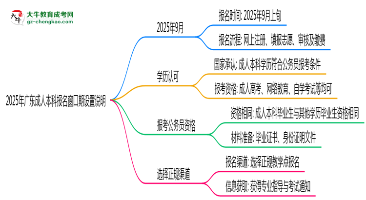 2025年廣東成人本科報名窗口期設(shè)置說明思維導(dǎo)圖