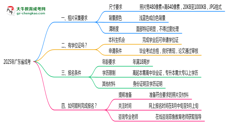 2025年廣東成考報名照片規(guī)格最新要求思維導(dǎo)圖