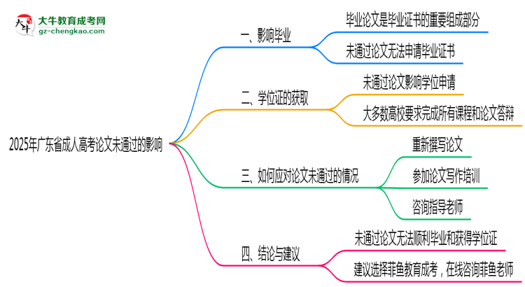 2025年廣東成人高考論文未通過(guò)是否影響畢業(yè)思維導(dǎo)圖