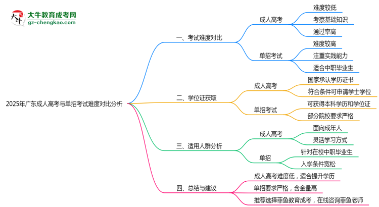 2025年廣東成人高考與單招考試難度對(duì)比分析思維導(dǎo)圖
