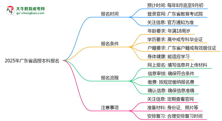 2025年廣東函授本科報(bào)名起止時(shí)間正式公布思維導(dǎo)圖