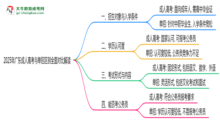 2025年廣東成人高考與單招區(qū)別全面對(duì)比解讀思維導(dǎo)圖