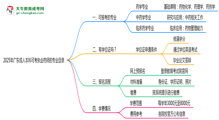 2025年廣東成人本科可考執(zhí)業(yè)藥師的專業(yè)目錄思維導圖