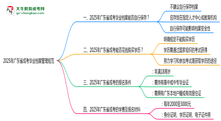 2025年廣東成考畢業(yè)生檔案管理規(guī)范說明思維導(dǎo)圖