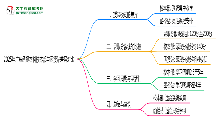 2025年廣東函授本科校本部與函授站差異對(duì)比說(shuō)明思維導(dǎo)圖