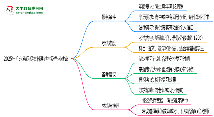 2025年廣東函授本科通過(guò)率及備考建議說(shuō)明思維導(dǎo)圖