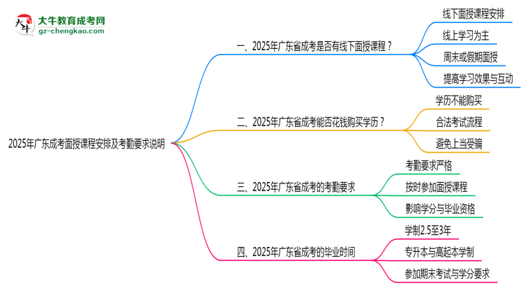 2025年廣東成考面授課程安排及考勤要求說(shuō)明思維導(dǎo)圖