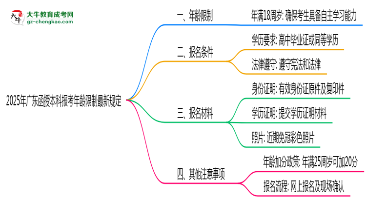 2025年廣東函授本科報(bào)考年齡限制最新規(guī)定思維導(dǎo)圖