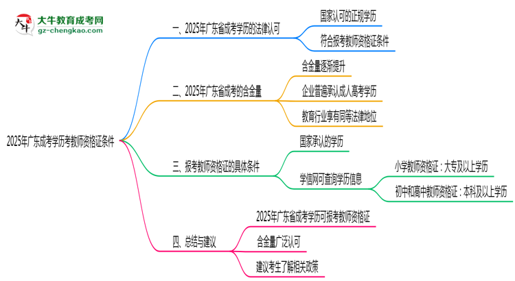 2025年廣東成考學(xué)歷考教師資格證條件思維導(dǎo)圖