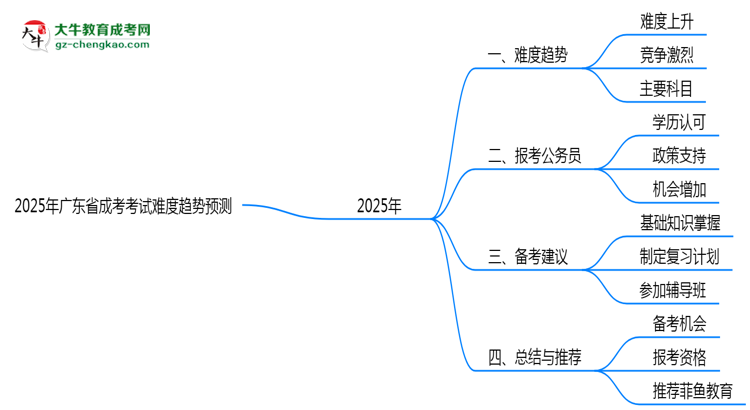 2025年廣東成考考試難度趨勢預測報告思維導圖