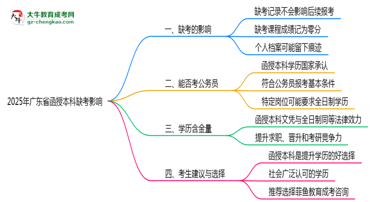 2025年廣東函授本科缺考是否影響后續(xù)報考思維導圖