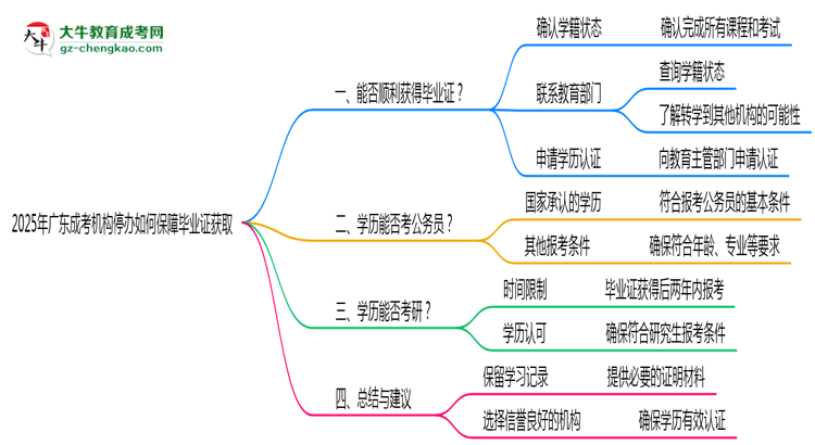 2025年廣東成考機構停辦如何保障畢業(yè)證獲取思維導圖