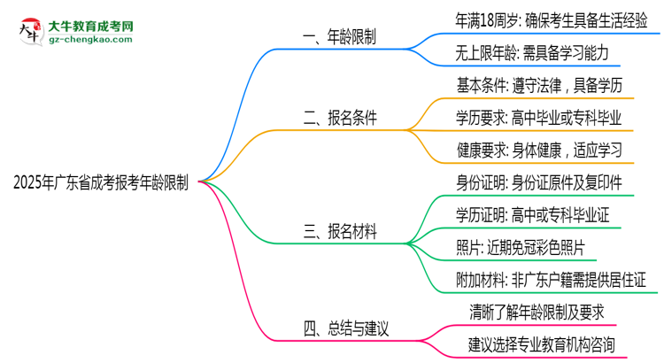 2025年廣東成考報(bào)考年齡限制最新規(guī)定思維導(dǎo)圖