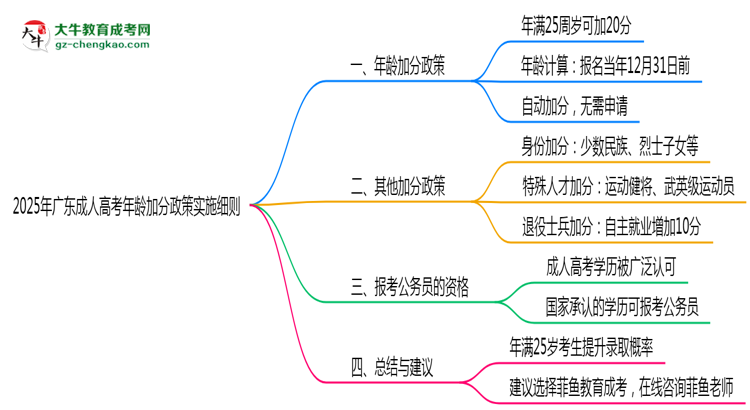 2025年廣東成人高考年齡加分政策實施細(xì)則思維導(dǎo)圖