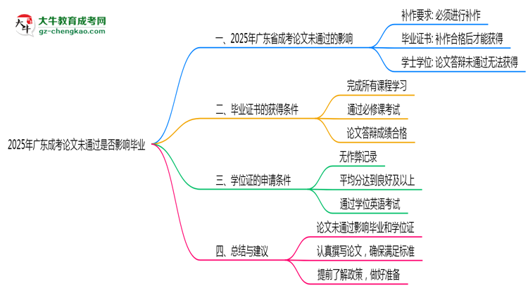 2025年廣東成考論文未通過是否影響畢業(yè)思維導(dǎo)圖