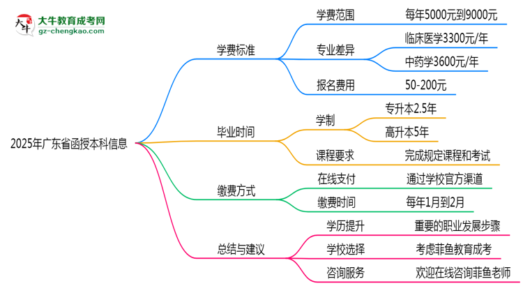 2025年廣東函授本科學(xué)費(fèi)標(biāo)準(zhǔn)及繳費(fèi)方式說(shuō)明思維導(dǎo)圖