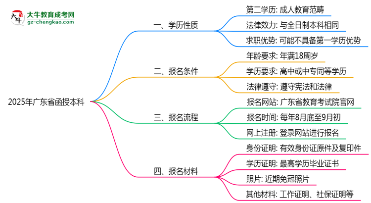 2025年廣東函授本科學(xué)歷性質(zhì)官方權(quán)威認(rèn)定思維導(dǎo)圖