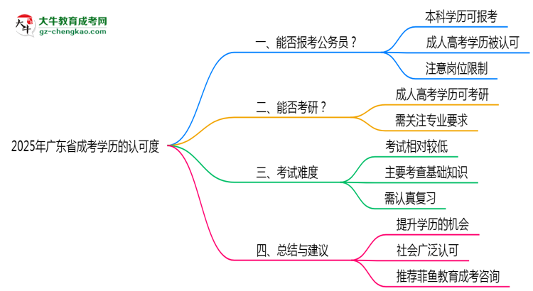 2025年廣東成考學(xué)歷能否報考公務(wù)員崗位思維導(dǎo)圖