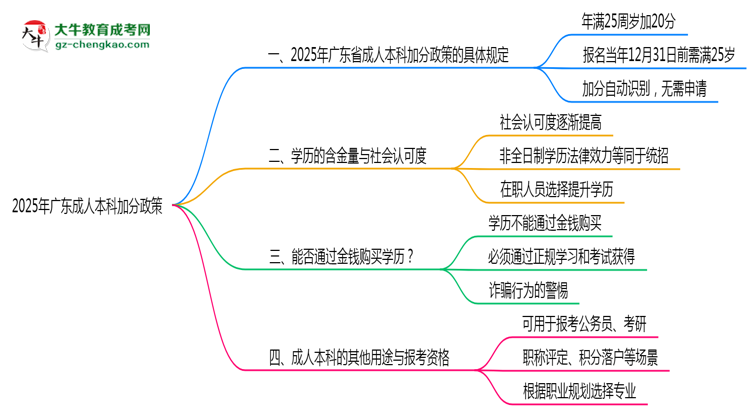 2025年廣東成人本科加分政策最新實施細(xì)則思維導(dǎo)圖