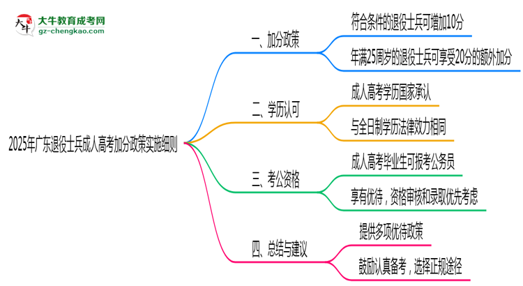 2025年廣東退役士兵成人高考加分政策實施細則思維導圖