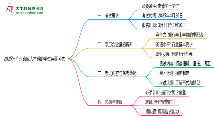 2025年廣東成人本科學(xué)位英語(yǔ)考試是否必須參加思維導(dǎo)圖