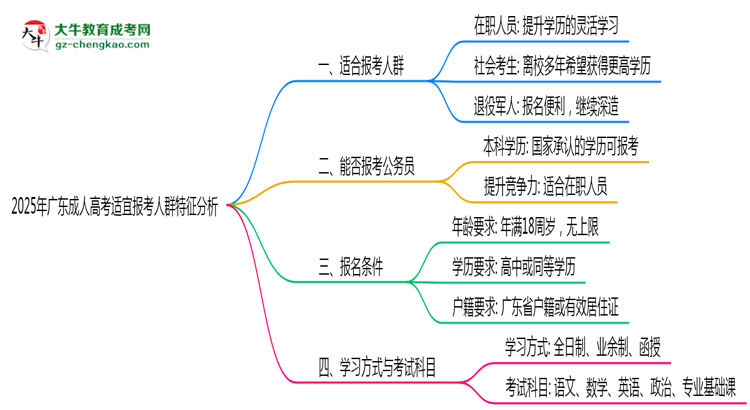 2025年廣東成人高考適宜報(bào)考人群特征分析思維導(dǎo)圖