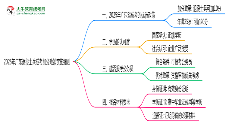 2025年廣東退役士兵成考加分政策實施細(xì)則思維導(dǎo)圖