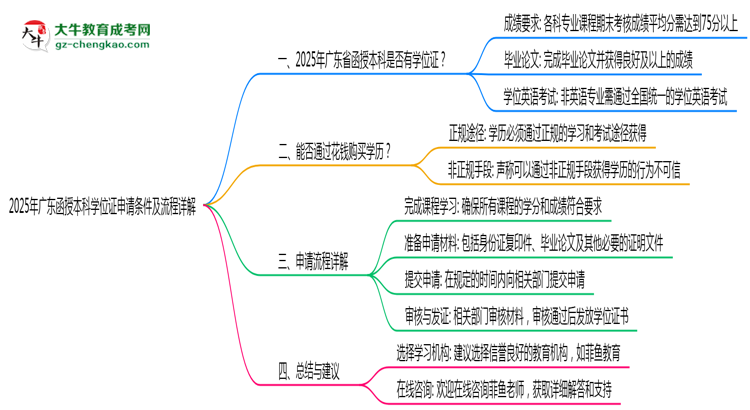 2025年廣東函授本科學位證申請條件及流程詳解思維導圖