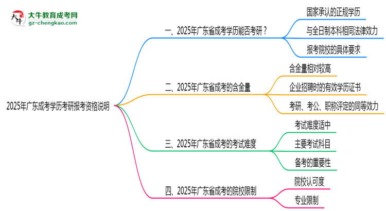 2025年廣東成考學(xué)歷考研報考資格說明思維導(dǎo)圖
