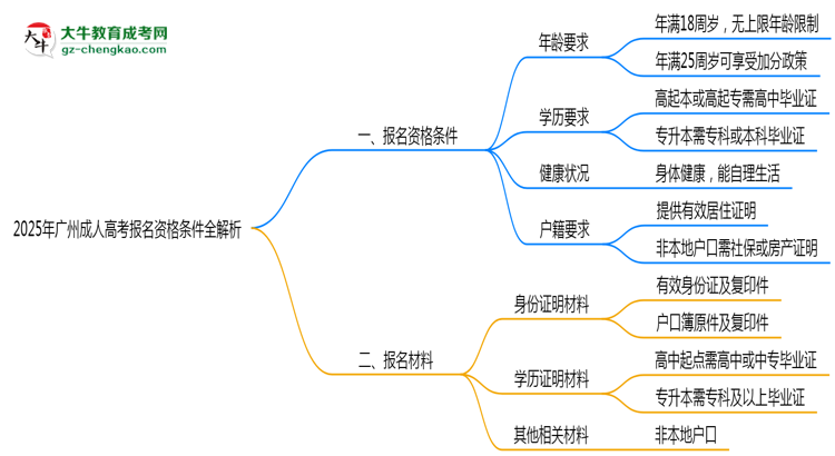 2025年廣州成人高考報名資格條件全解析思維導圖