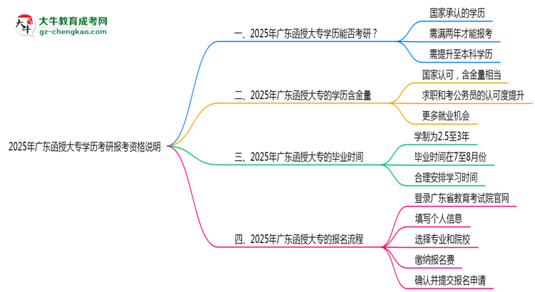 2025年廣東函授大專學(xué)歷考研報(bào)考資格說明思維導(dǎo)圖