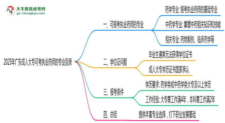 2025年廣東成人大專可考執(zhí)業(yè)藥師的專業(yè)目錄思維導(dǎo)圖