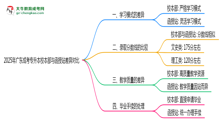 2025年廣東成考專升本校本部與函授站差異對比說明思維導圖