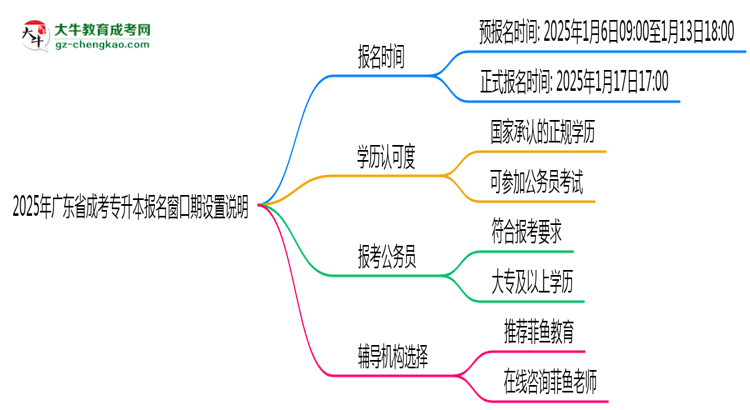 2025年廣東成考專升本報(bào)名窗口期設(shè)置說(shuō)明思維導(dǎo)圖