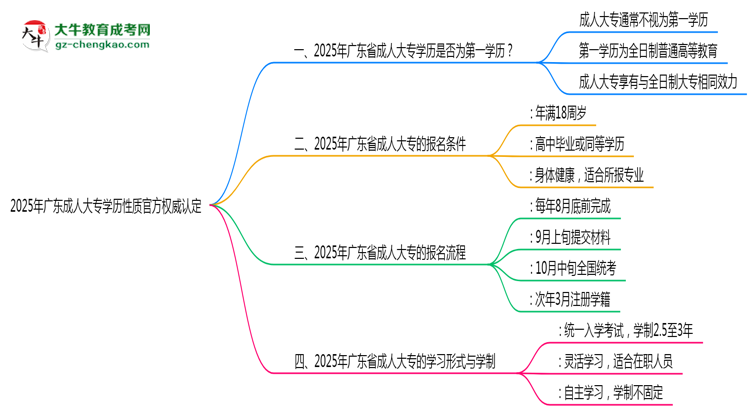 2025年廣東成人大專學歷性質官方權威認定思維導圖