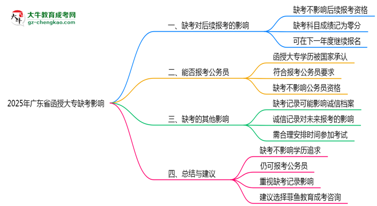 2025年廣東函授大專缺考是否影響后續(xù)報(bào)考思維導(dǎo)圖