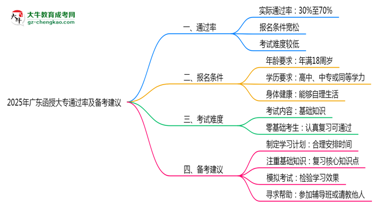 2025年廣東函授大專通過率及備考建議說明思維導(dǎo)圖